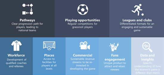8 part framework showing pathways, playing opportunities, leagues and clubs, workforce, places, commercial, fans engagement and data and insights